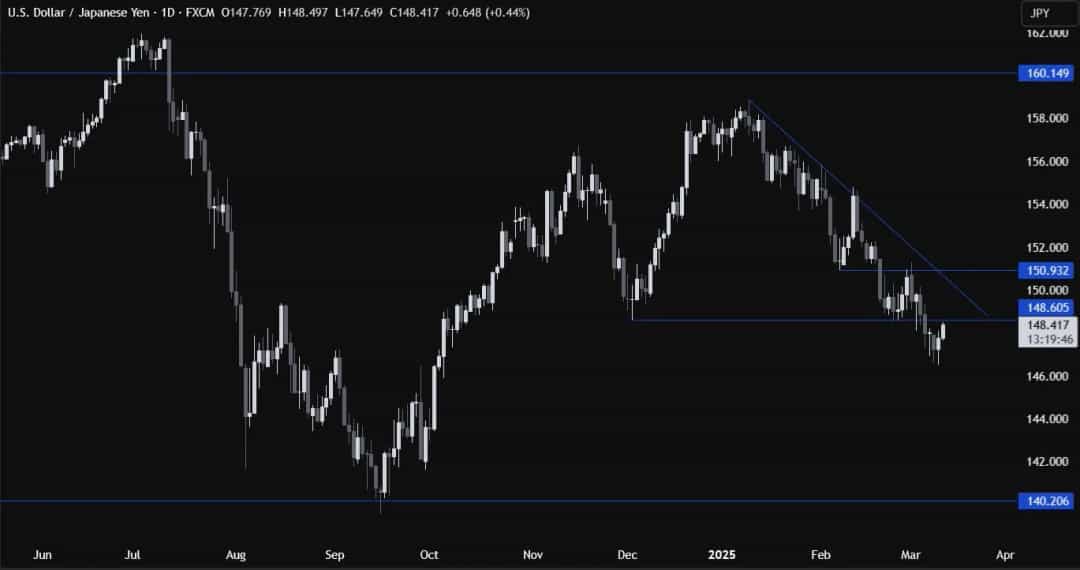 نوسان ین در برابر دلار: USDJPY در آستانه تغییر بزرگ
