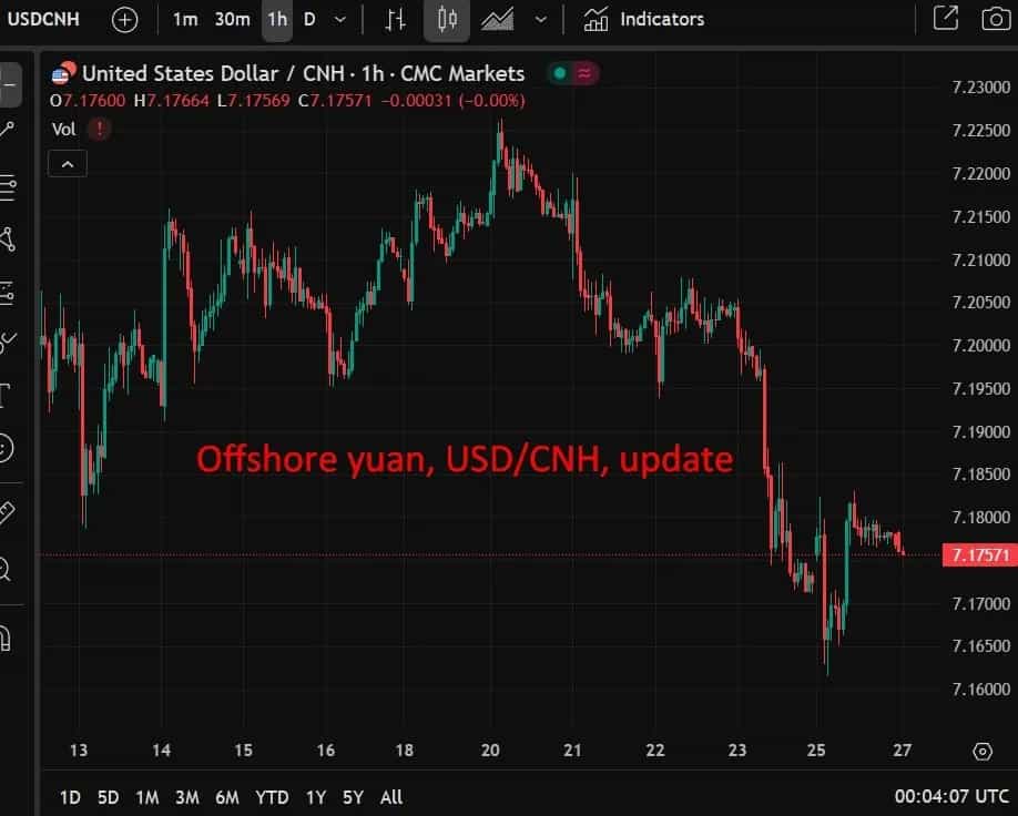 PBOC نرخ مرجع یوآن به دلار را روی ۷.۱۸۴۲ تنظیم میکند