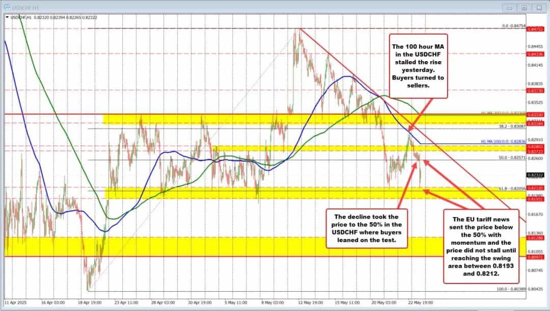 USDCHF زیر فشار فروش؛ تحلیل تکنیکال چه میگوید؟
