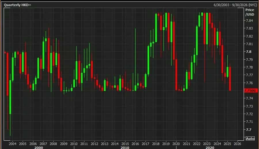 مداخله بانک مرکزی هنگکنگ با فروش ۶۰.۵۴۳ میلیارد دلار