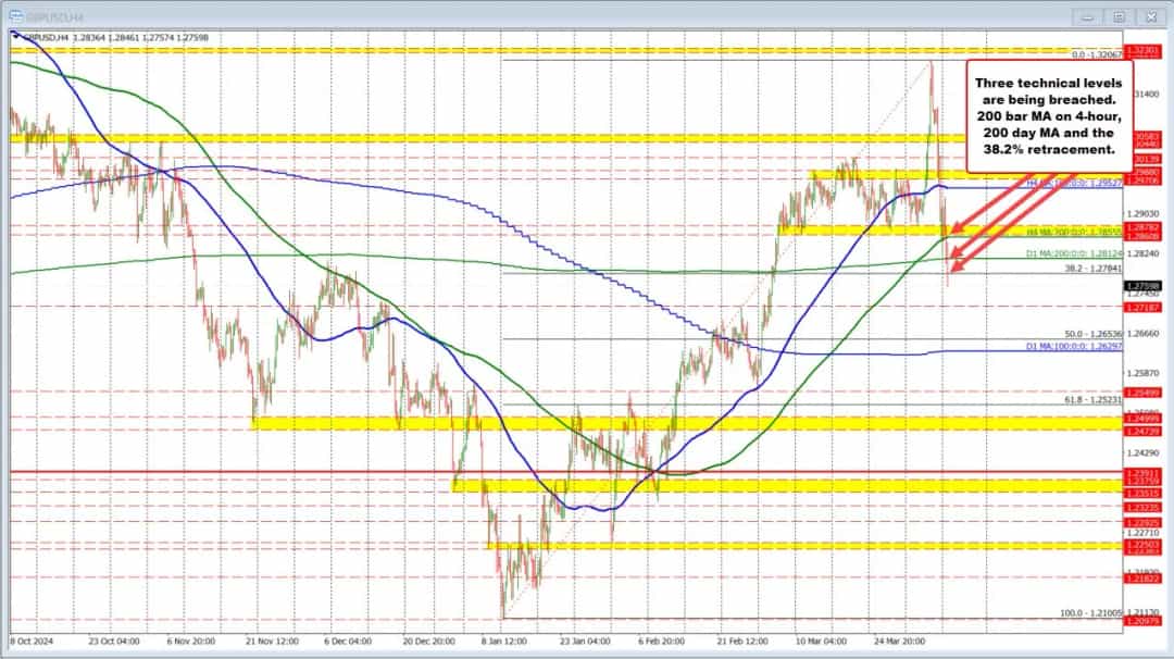 GBPUSD: شکستن حمایتهای کلیدی؛ فروشندگان کنترل را به دست گرفتند