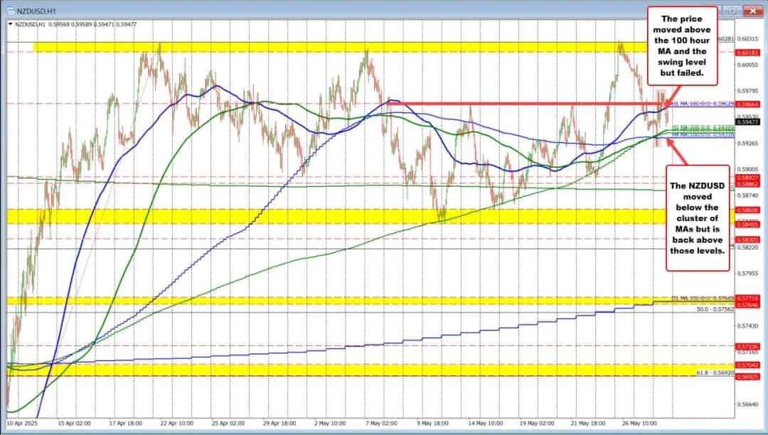 کاهش ۲۵ واحدی نرخ RBNZ؛ جهش NZDUSD پس از توقف فروش