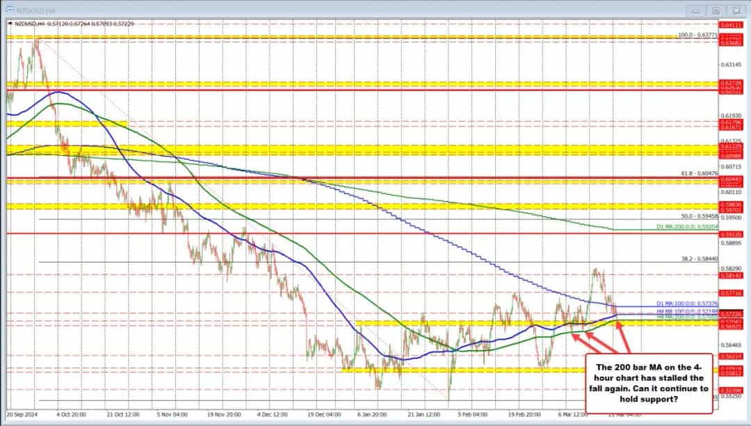 آیا NZDUSD در آستانه جهش صعودی است؟
