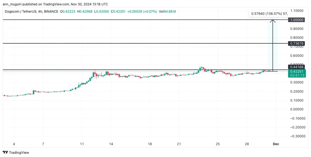 Dogecoin Price Chart: TradingView