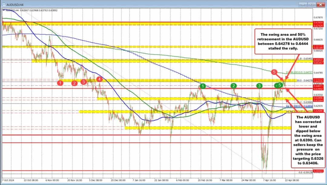 شکست AUDUSD در مقاومت؛ فروشندگان کنترل نزولی را به دست میگیرند