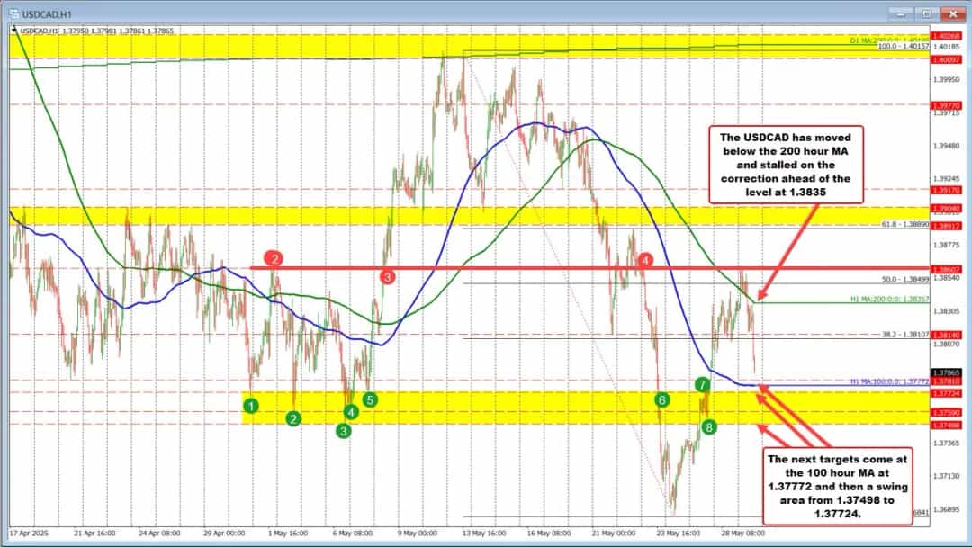 کاهش نرخها و حکم دادگاه؛ دلار کانادا در USDCAD تقویت شد