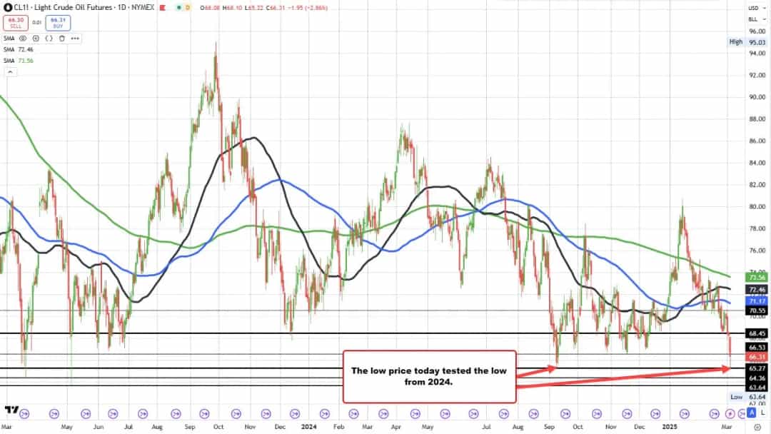 سقوط تاریخی نفت؛ ترس از رکود و افزایش تولید اوپک پلاس