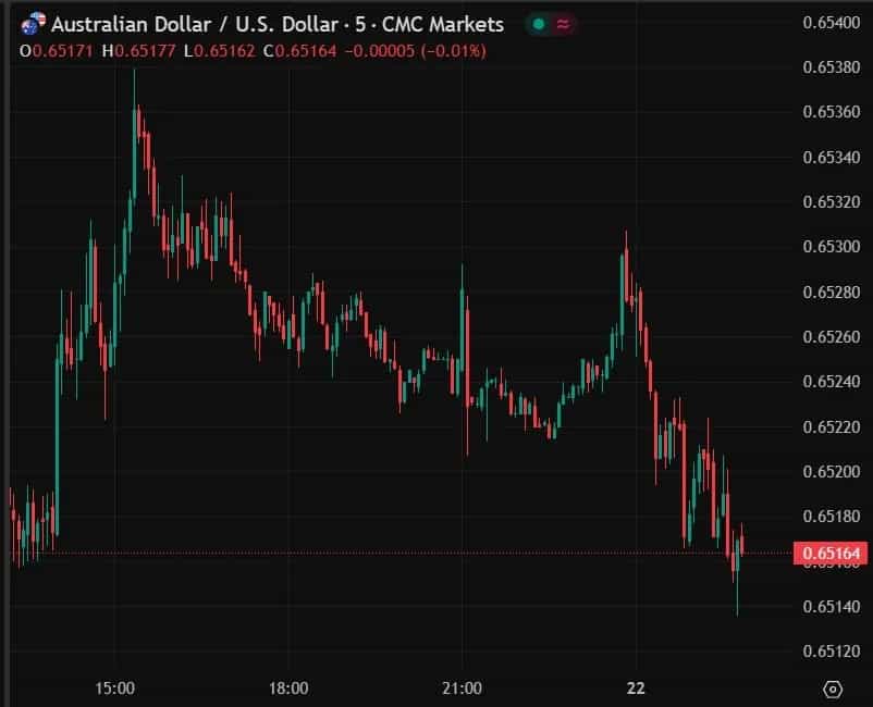 بانک مرکزی استرالیا با احتیاط عمل میکند: چرا دلار استرالیا کاهش یافت؟