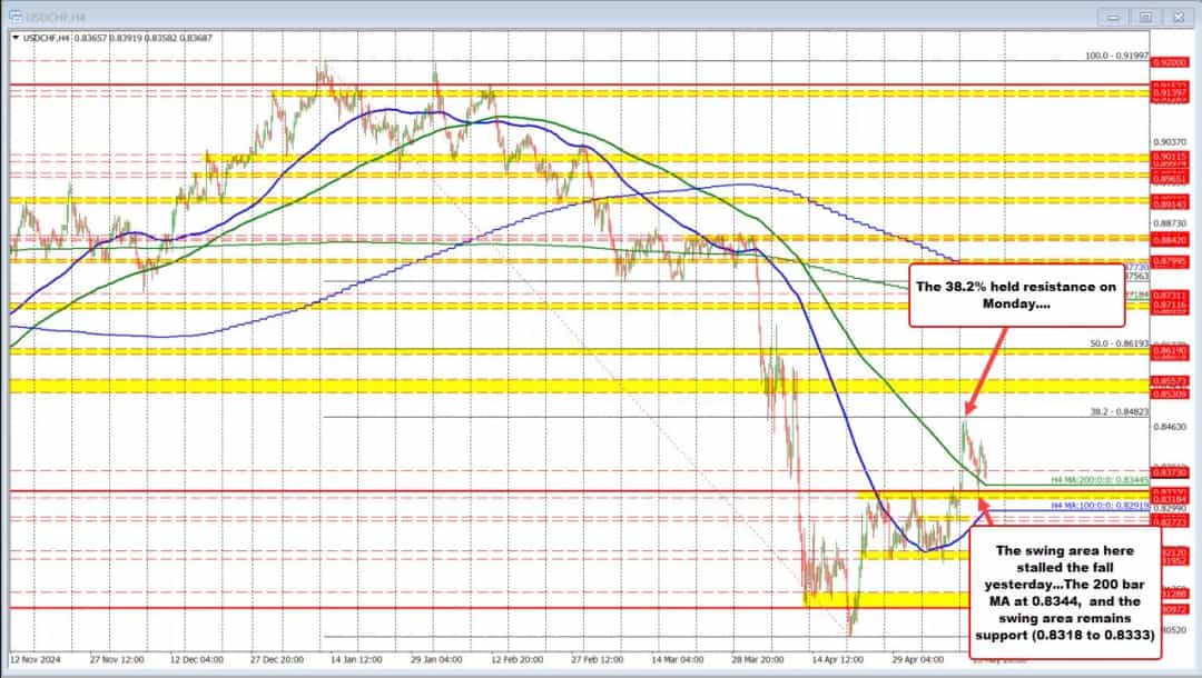 دلار در نوسان؛ EUR/USD و GBP/USD میان میانگینهای متحرک، USD/JPY حمایت