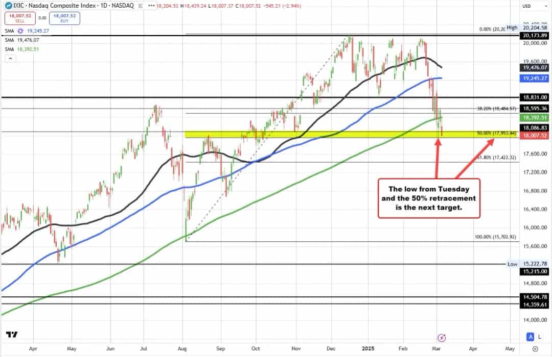 سقوط سنگین Palantir و Snowflake؛ NASDAQ زیر ۲۰۰ MA