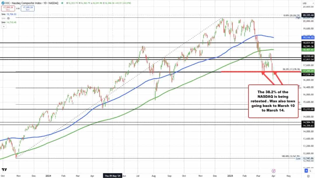 بازگشت هیجانانگیز نزدک: صعود ۲۰۷ واحدی در یک روز پرنوسان