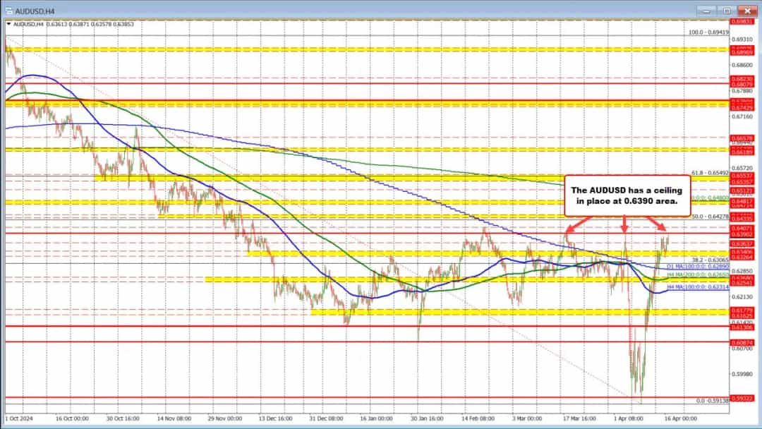 AUDUSD: عبور از مقاومت ۰.۶۳۹۰؛ صعود محتمل با اهداف جدید