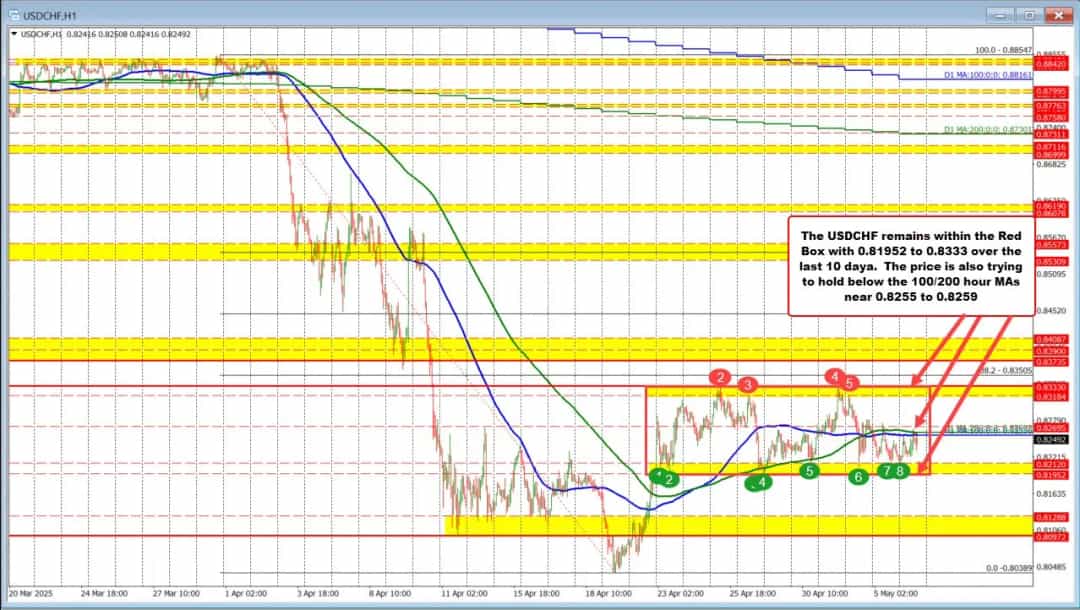 تثبیت USDCHF در محدوده فشرده؛ فشار بر میانگینهای متحرک افزایش یافت