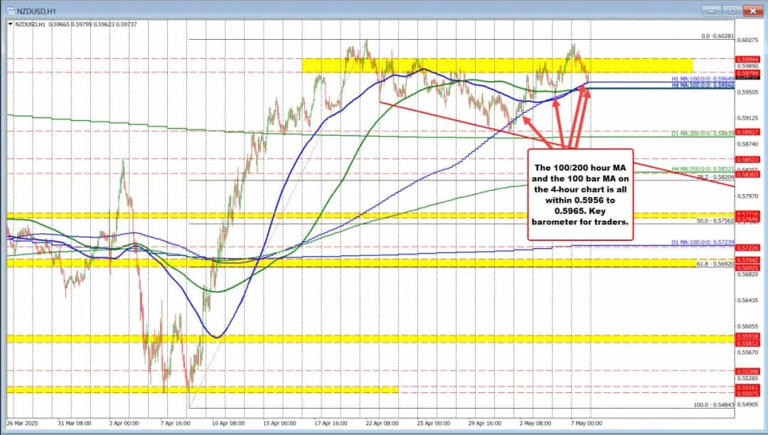 NZDUSD در تقابل خوشه میانگینهای متحرک: مقاومت یا ریزش؟