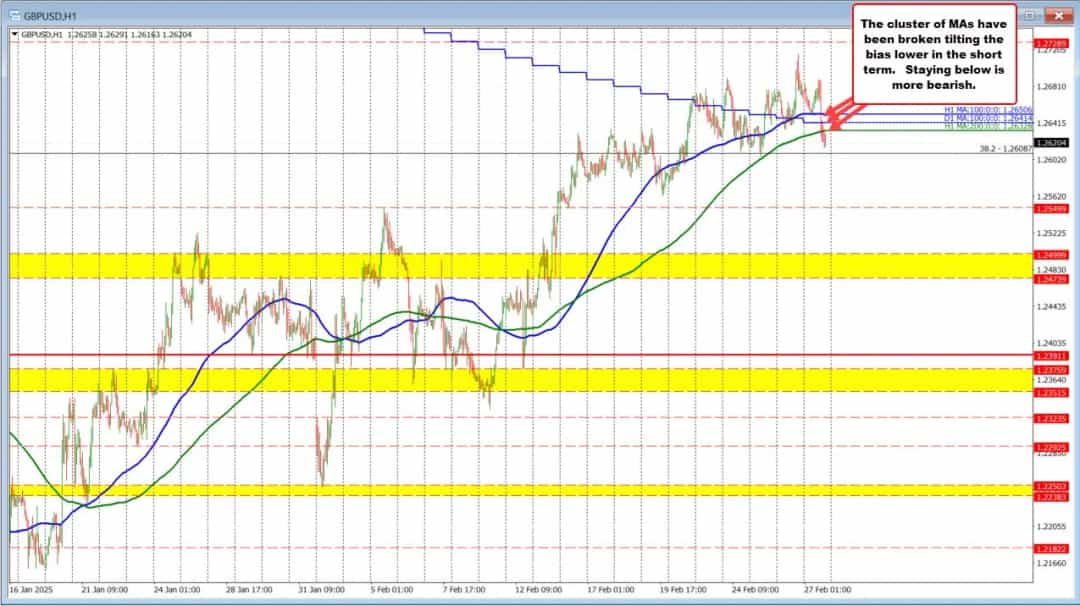 حمله فروشندگان به پوند؛ GBPUSD در آستانه سقوط بیشتر