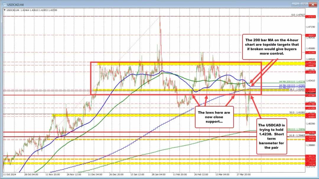دلار آمریکا/دلار کانادا از سطح حمایتی عبور کرد؛ مقاومت میانگینها مانع صعود