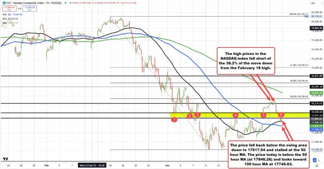 بازگشت هیجانانگیز NASDAQ: خریداران و فروشندگان در نبردی نفسگیر