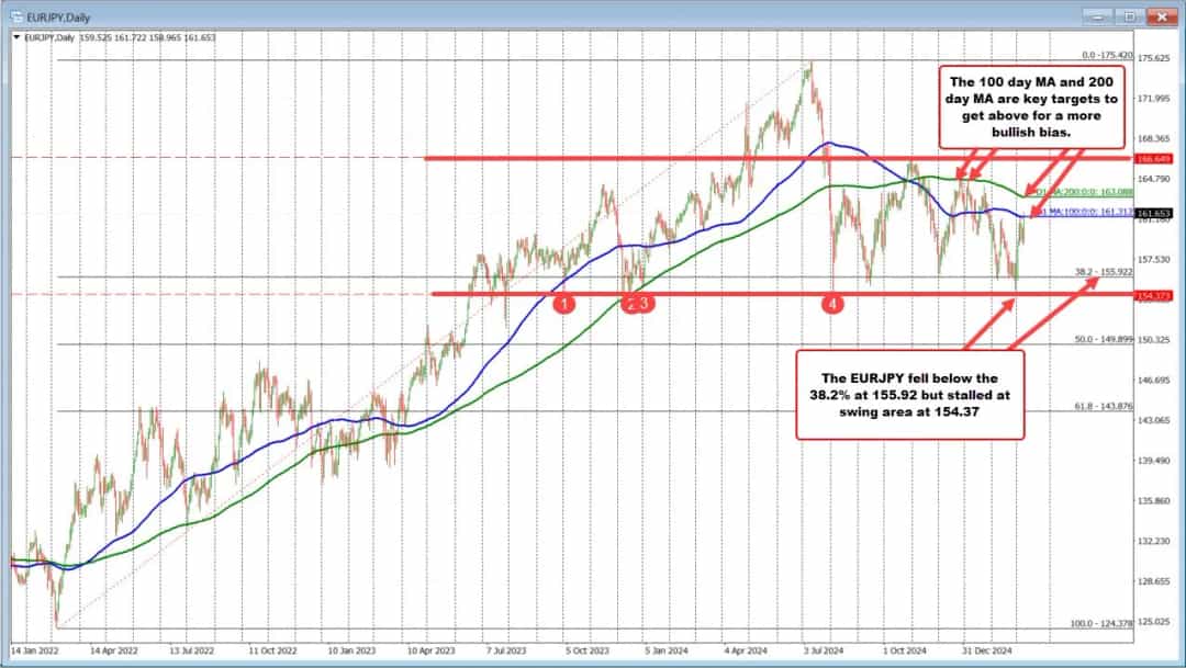 یورو در برابر ین صعود کرد؛ هدف بعدی میانگین متحرک ۲۰۰ روزه