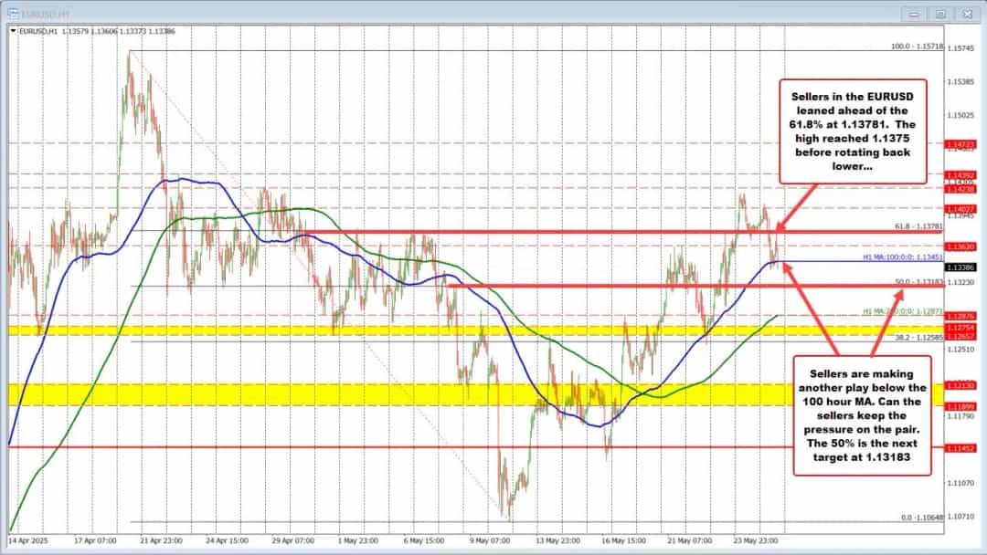فشار فروش EURUSD در مقاومت ۶۱.۸٪؛ آیا روند نزولی ادامه مییابد؟