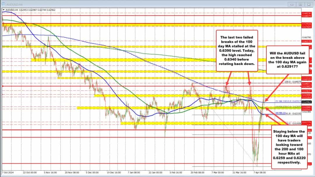 AUDUSD در خطر تکرار شکست میانگین متحرک ۱۰۰ روزه