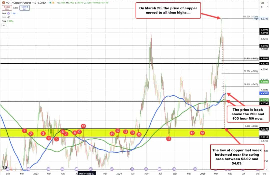 مس: از افت شدید هفته گذشته به اوج ۴.۶۲ دلار بازگشت