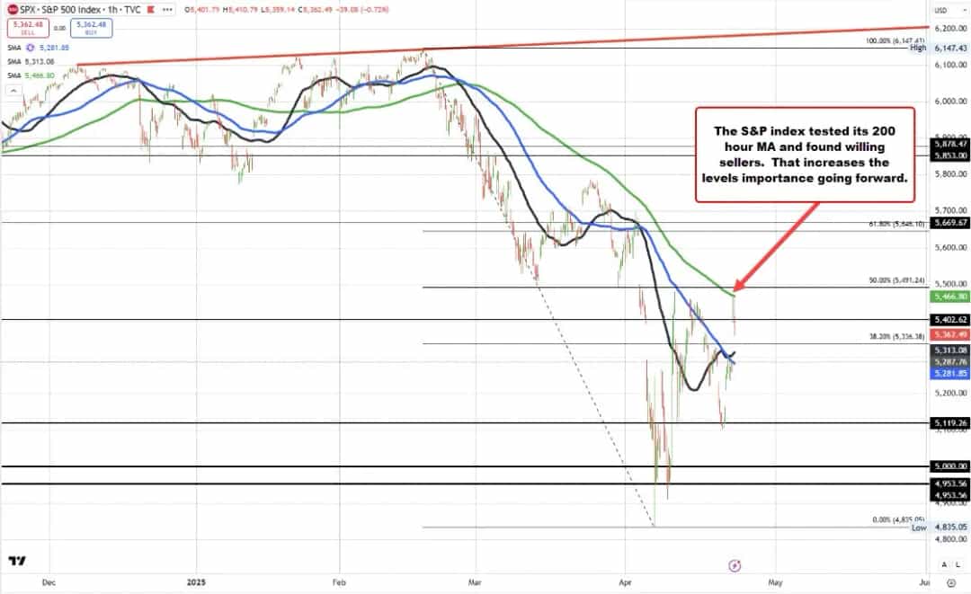 رشد شاخصها در معاملات پایین؛ هشدار تکنیکال برای سرمایهگذاران