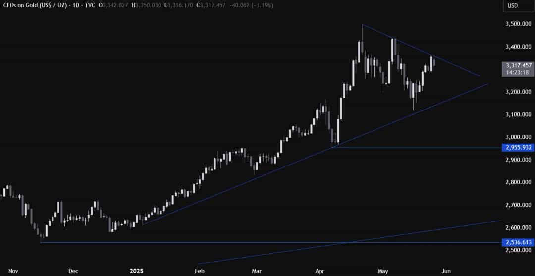 تحلیل تکنیکال طلا؛ تثبیت قیمت در انتظار حرکت بزرگ بعدی