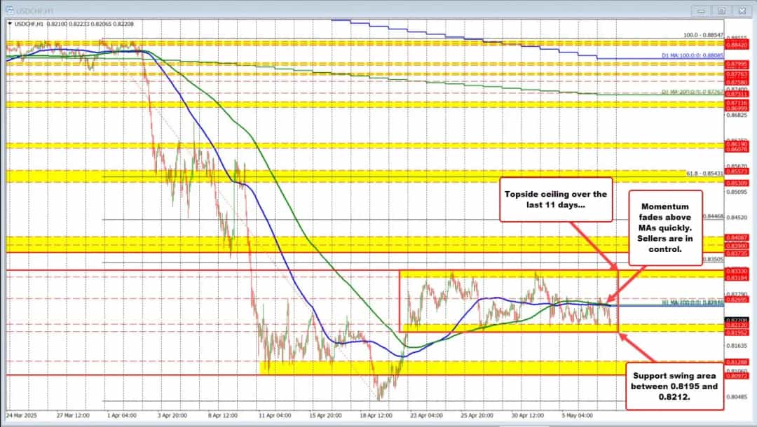 USDCHF در نقطه مقاومت: فشار فروش سنگین زیر میانگینهای متحرک