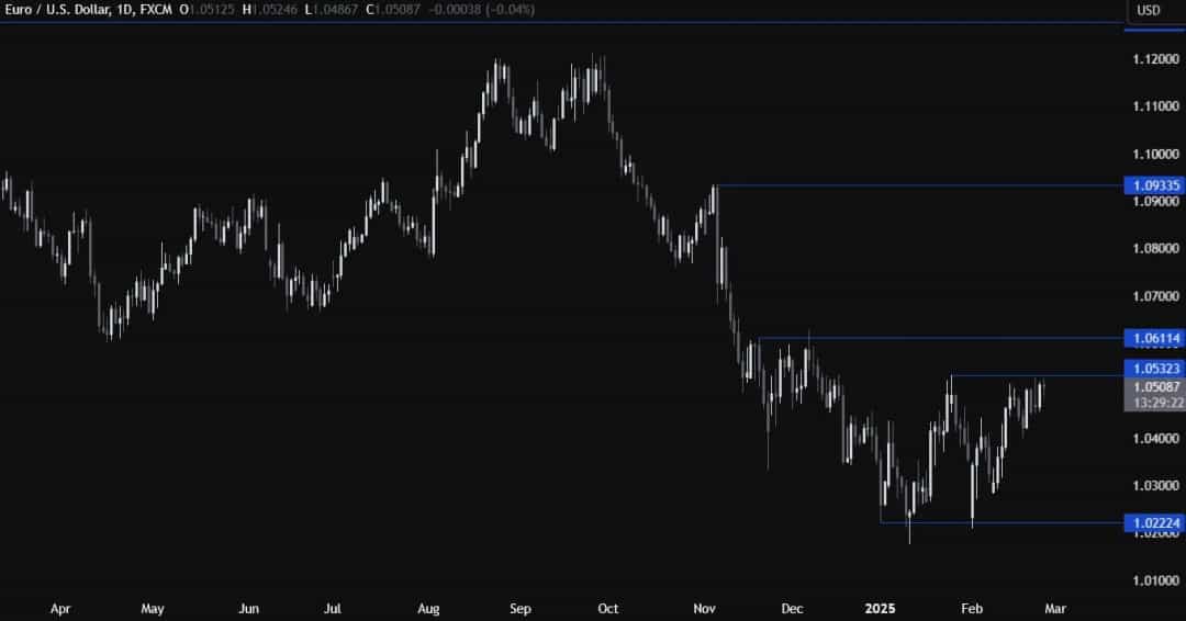 تحلیل تکنیکال EURUSD؛ نبرد خریداران و فروشندگان در 1.0532