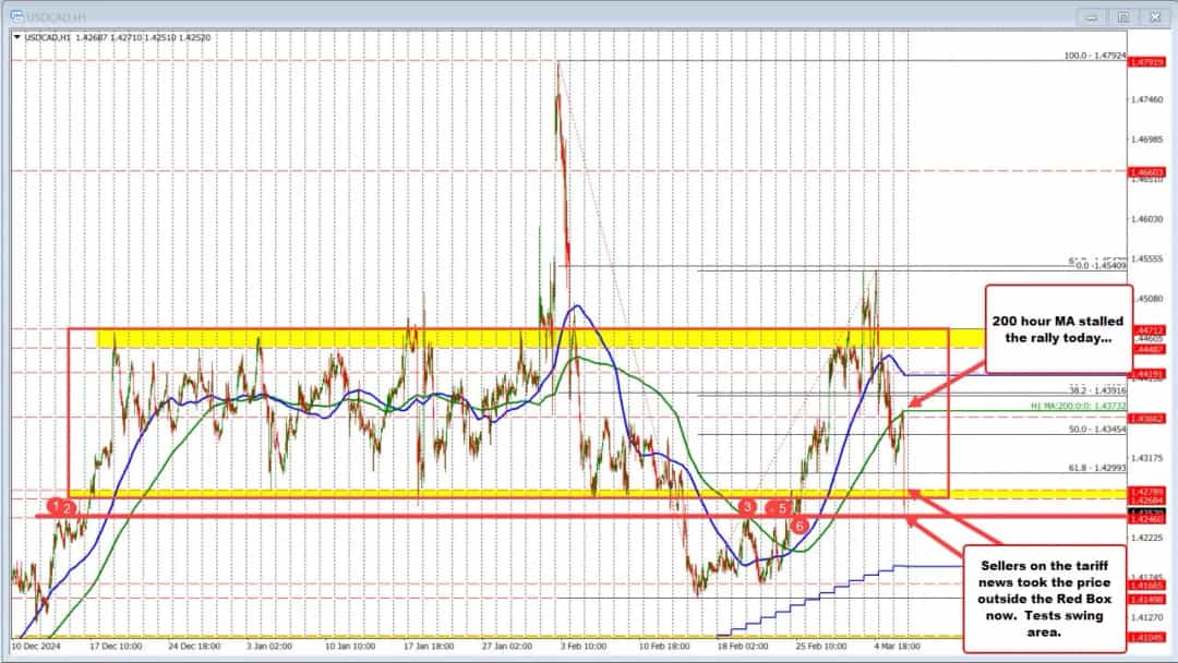 تعویق تعرفههای کانادا؛ سقوط شدید USDCAD در پی تصمیم غیرمنتظره