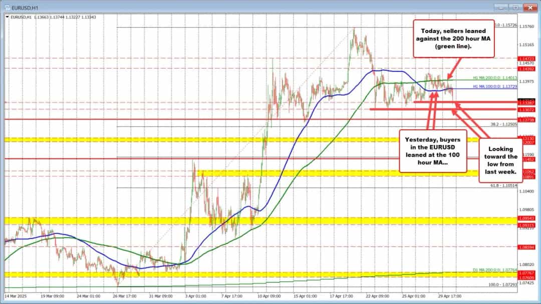 EURUSD به کفهای جدید نزول کرد؛ نواحی حمایتی کلیدی پیشرو