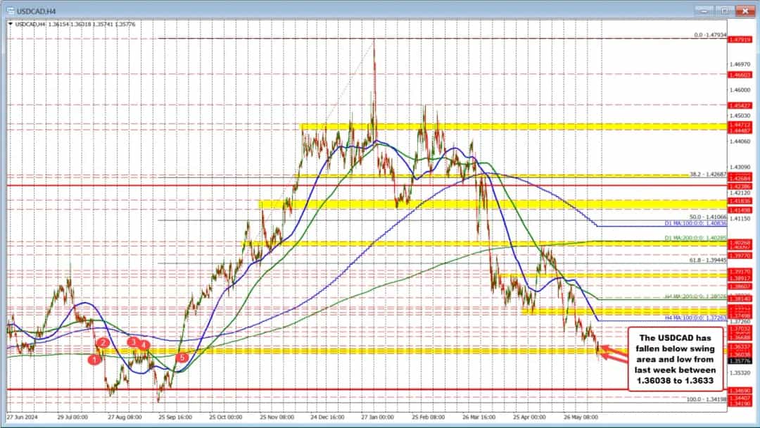 سقوط USDCAD به کف جدید؛ آیا دلار کانادا با رشد نفت صعود میکند؟