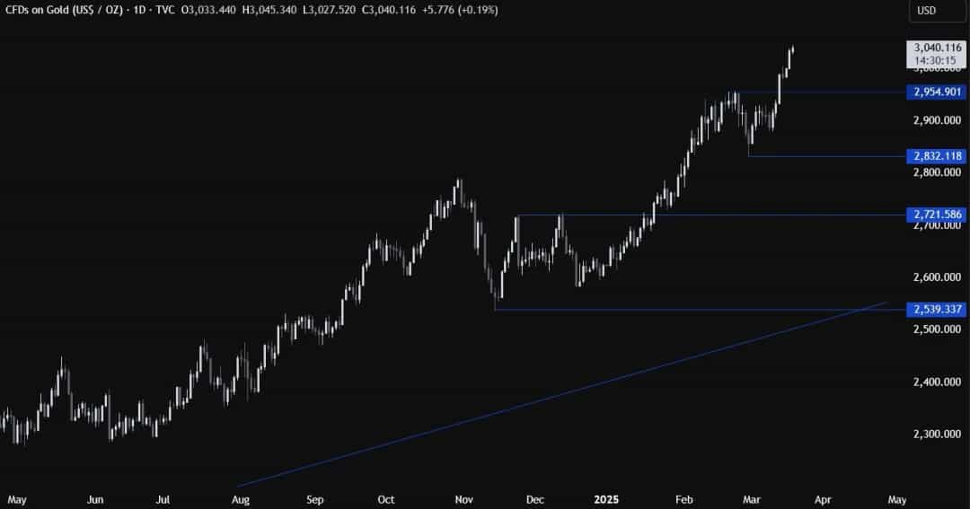 صعود طلا در آستانه تصمیم فدرال رزرو؛ تمرکز بازار بر پیشبینیهای نرخ بهره