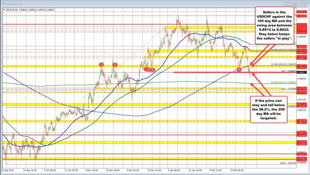 سقوط تاریخی USDCHF زیر میانگین متحرک ۱۰۰ روزه؛ اولین بار از ۲۰۲۴
