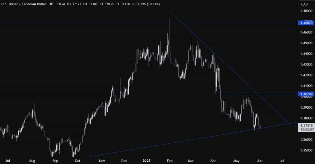 USDCAD منتظر دادههای حیاتی آمریکا؛ آیا دلار بازمیگردد؟