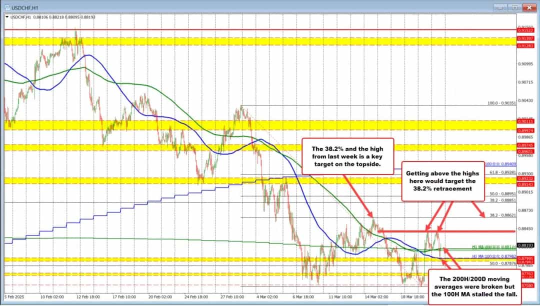 کاهش نرخ بهره در سوئیس؛ فرانک ضعیف شد، USDCHF صعود کرد