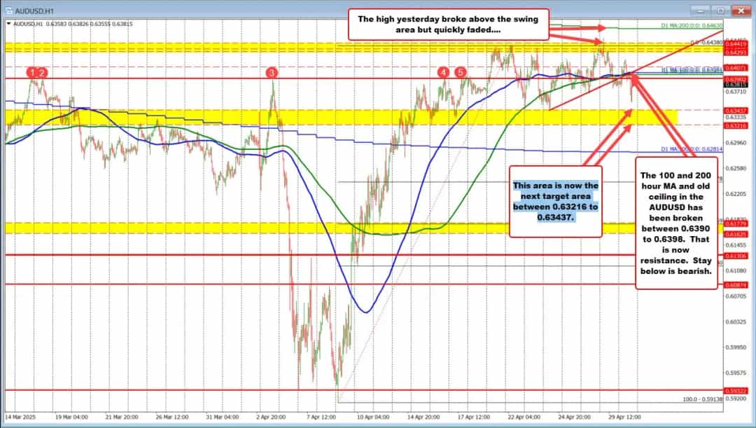 AUDUSD در مقاومت 0.6442 متوقف شد؛ نزول بیشتر در راه؟