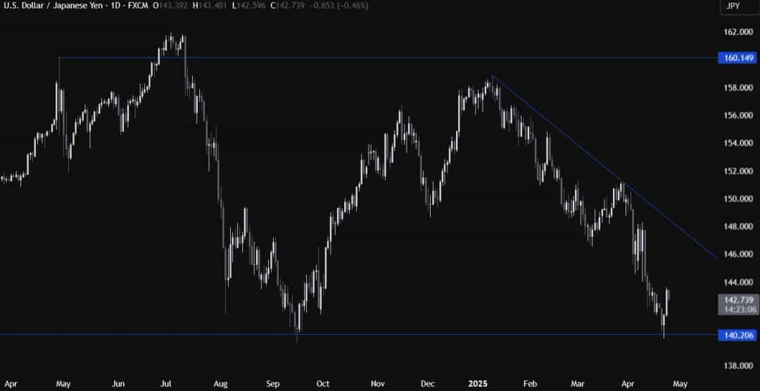 USDJPY: تنها عقبنشینی؟ یا آغاز روند معکوس؟