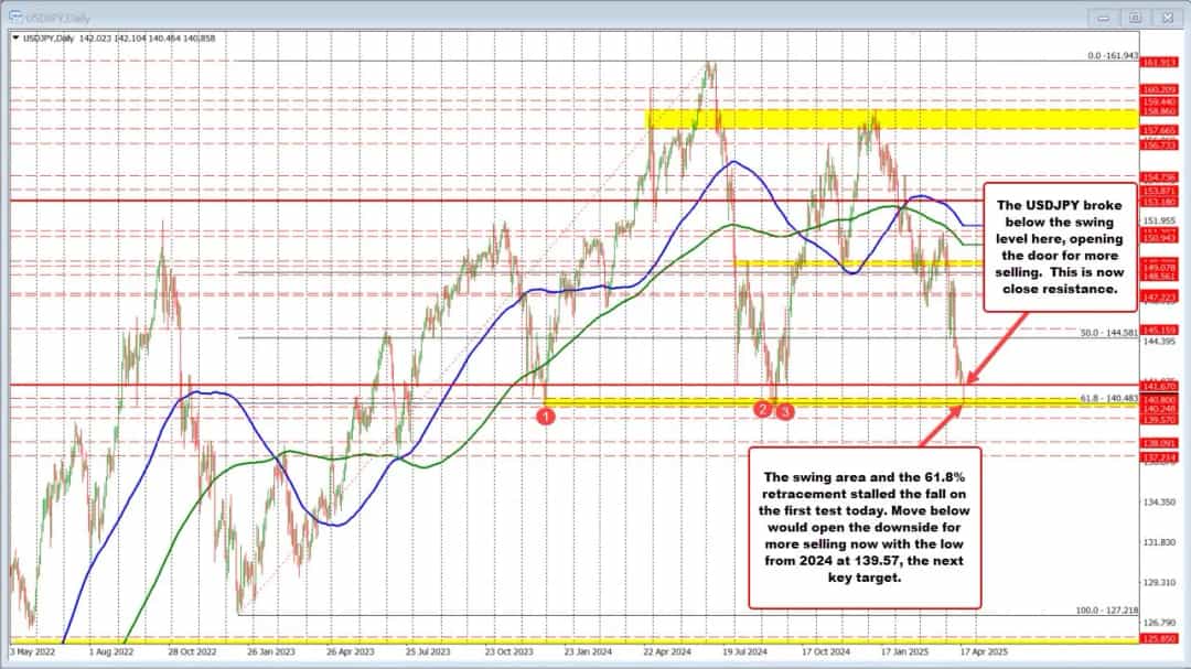 USDJPY به پایینترین سطح: ضعف دلار و شکستن حمایت
