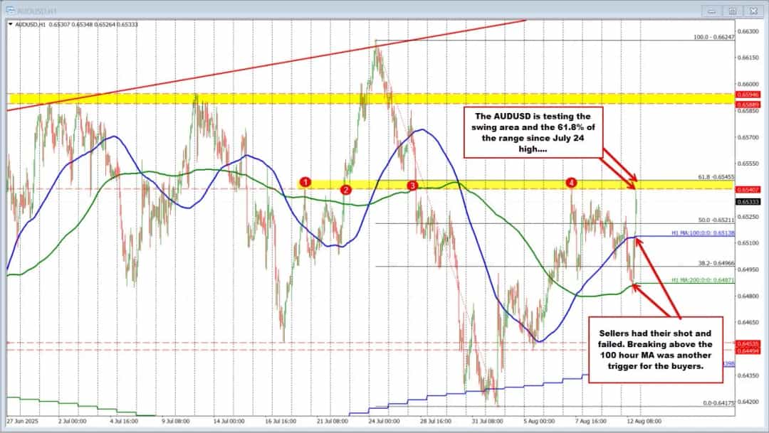 بازگشت AUDUSD پس از کاهش نرخ؛ آزمون سقفهای هفته گذشته