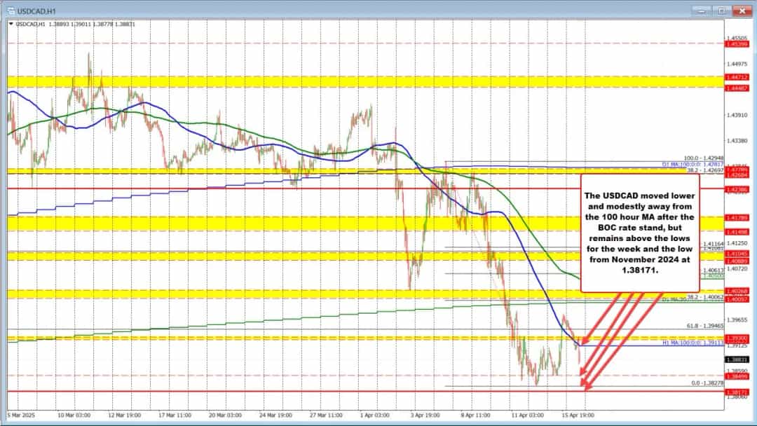 کاهش USDCAD؛ زیر میانگین متحرک ۱۰۰ ساعته شاخص فروش