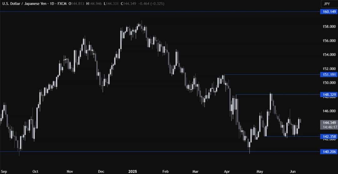 آیا USDJPY با انتشار دادههای CPI آمریکا از روند رنج خارج میشود؟