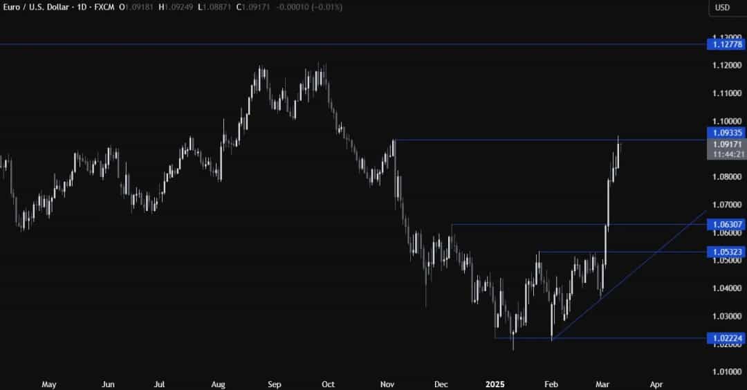 یورو در آستانه جهش بزرگ؛ دلار در انتظار شوک CPI