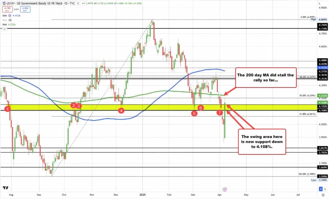 بازده ۱۰ ساله آمریکا در آستانه مقاومت فنی؛ نوسانات بیشتر؟