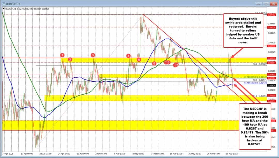 سقوط USDCHF پس از آمار ضعیف آمریکا؛ حمایتهای کلیدی شکسته شدند