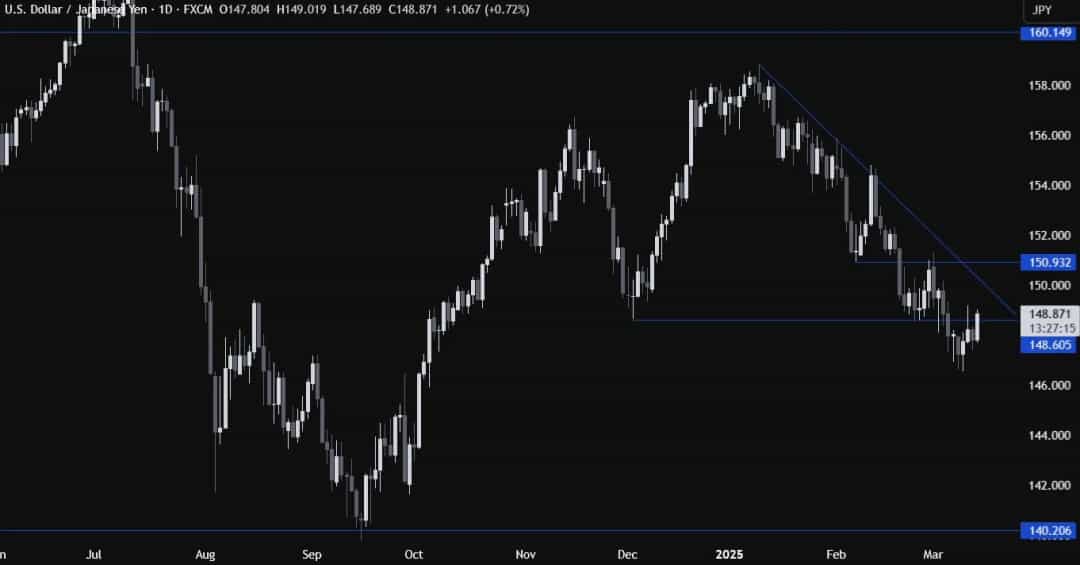 افزایش آرام USDJPY با وجود دادههای ضعیف آمریکا و ژاپن