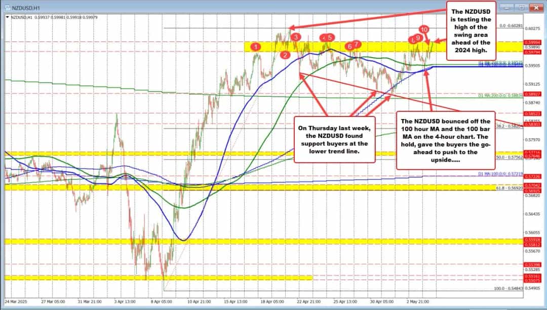 NZDUSD در آستانه عبور از 0.6000؛ آیا رکورد 2024 شکسته میشود؟