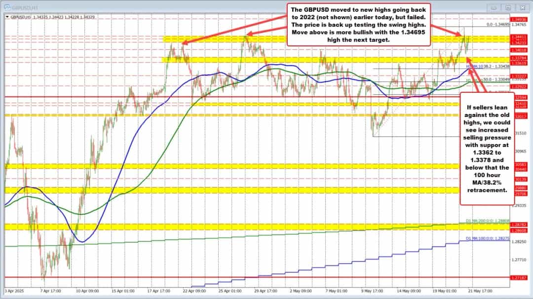 بازگشت GBP/USD به اوجهای ۲۰۲۴ و ۲۰۲۵ با تقویت تورم بریتانیا