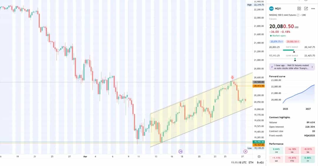 بازگشت آرام نزدک پس از اصلاح؛ رالی صعودی در راه است؟