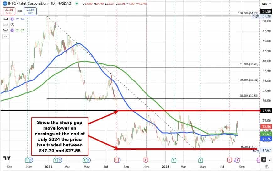 GBP/USD نزدیک میانگین ۱۰۰ ساعته متوقف شد؛ نبرد خریداران و فروشندگان